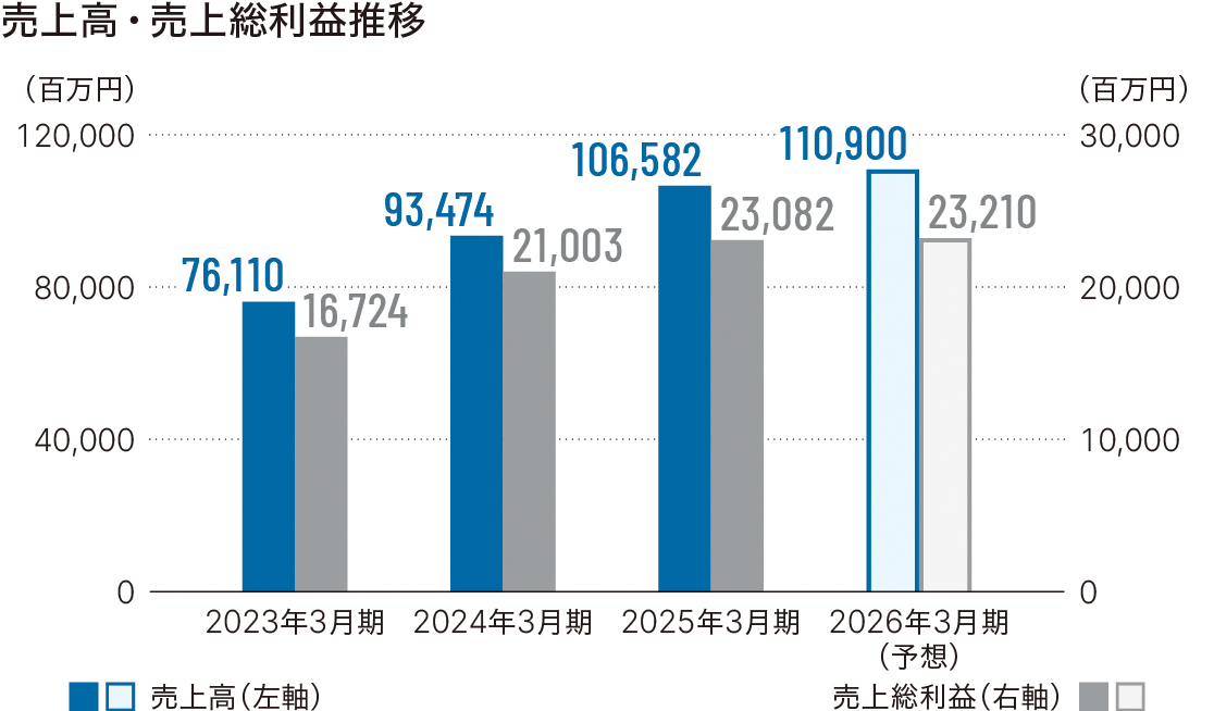 売上高・売上総利益推移グラフ