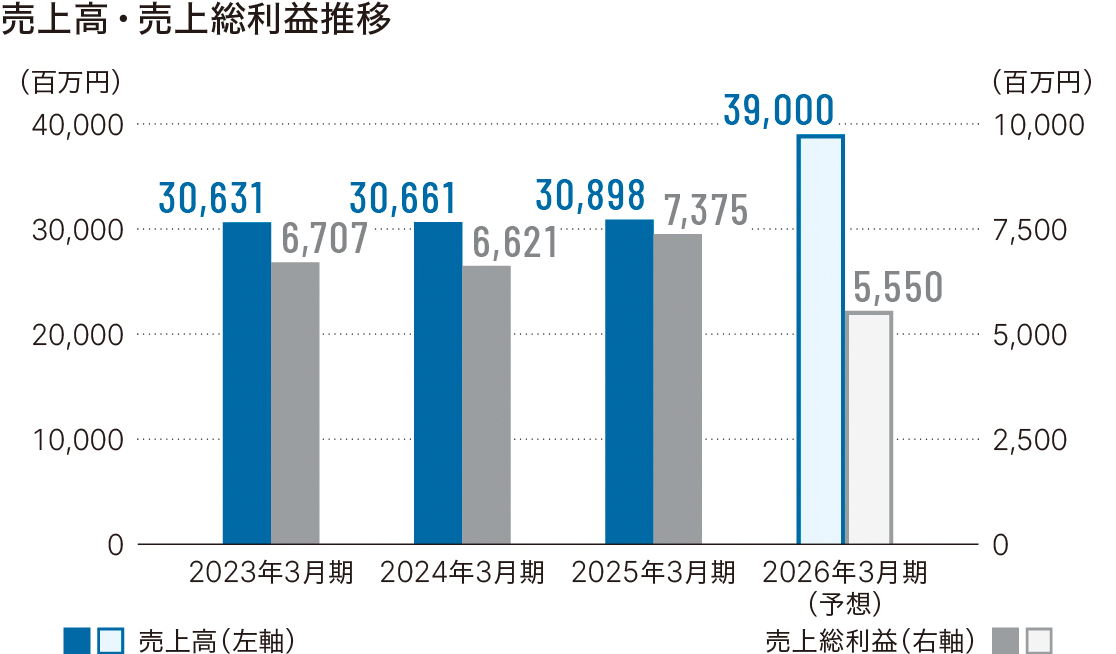 売上高・売上総利益推移グラフ