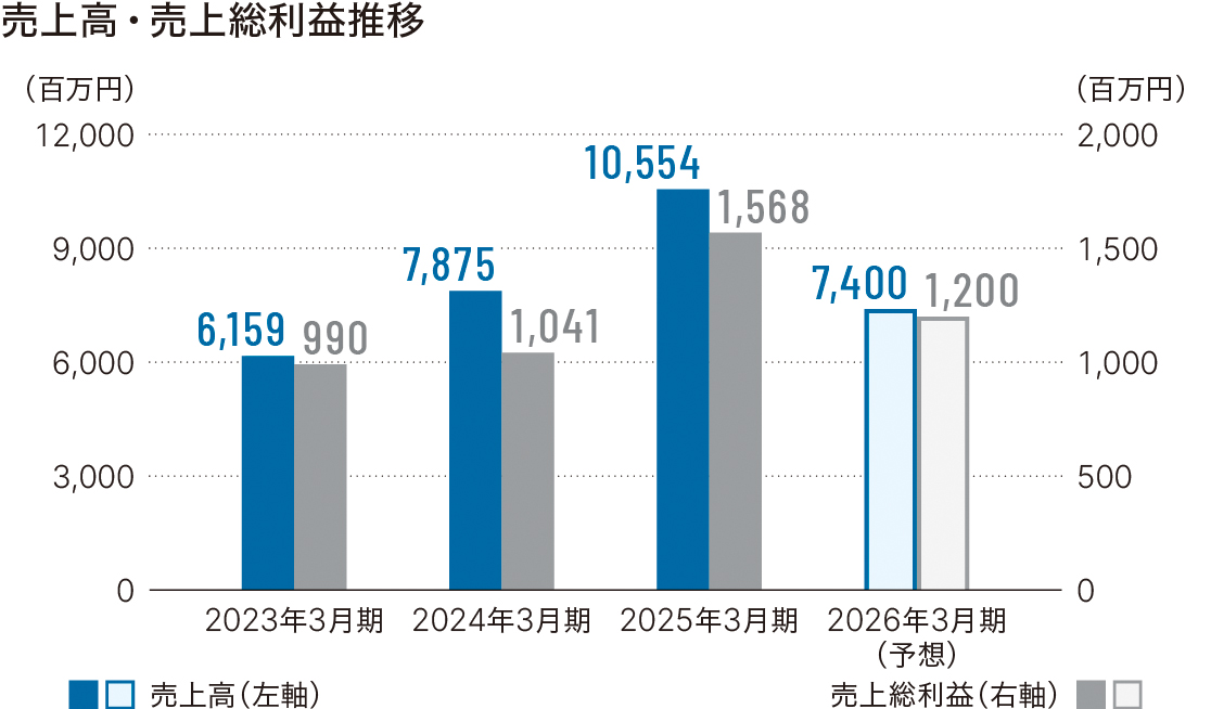売上高・売上総利益推移グラフ