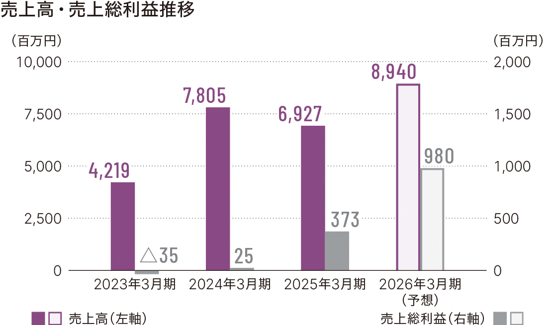 売上高・売上総利益推移グラフ