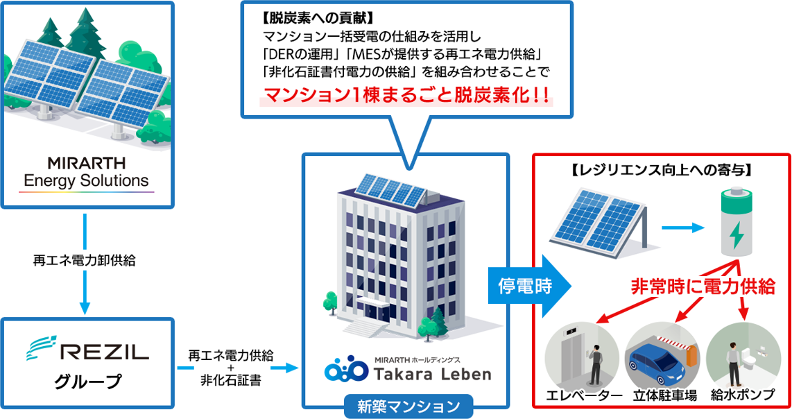 新築分譲マンション全物件に対する低炭素認定の取得に向けて