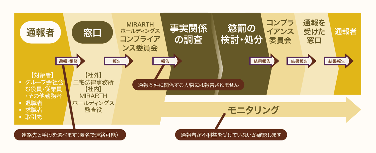 内部通報制度（ヘルプライン）