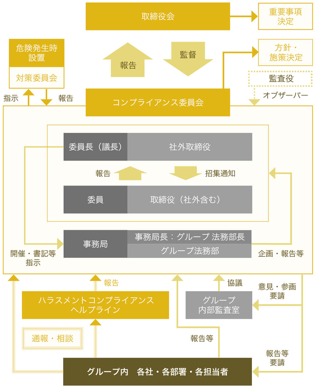 マネジメント体制