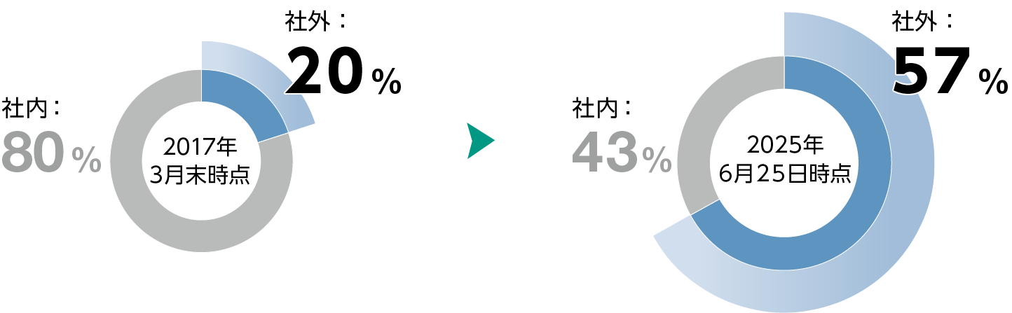 取締役会における社外取締役比率