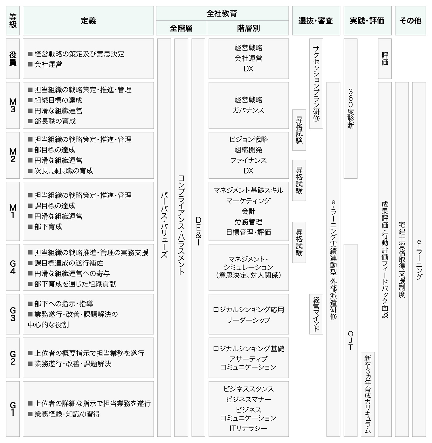 研修体系図