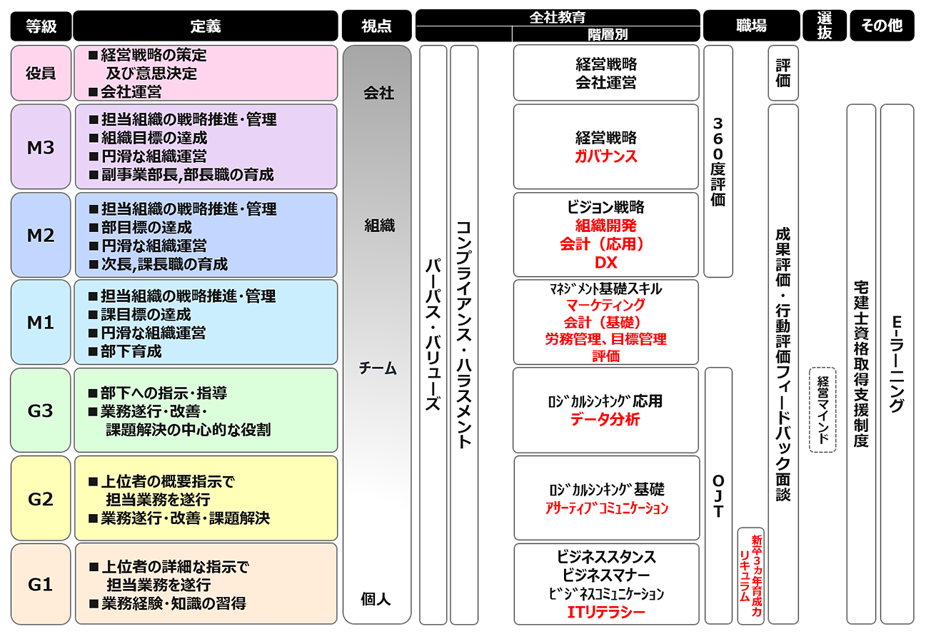 研修体系図