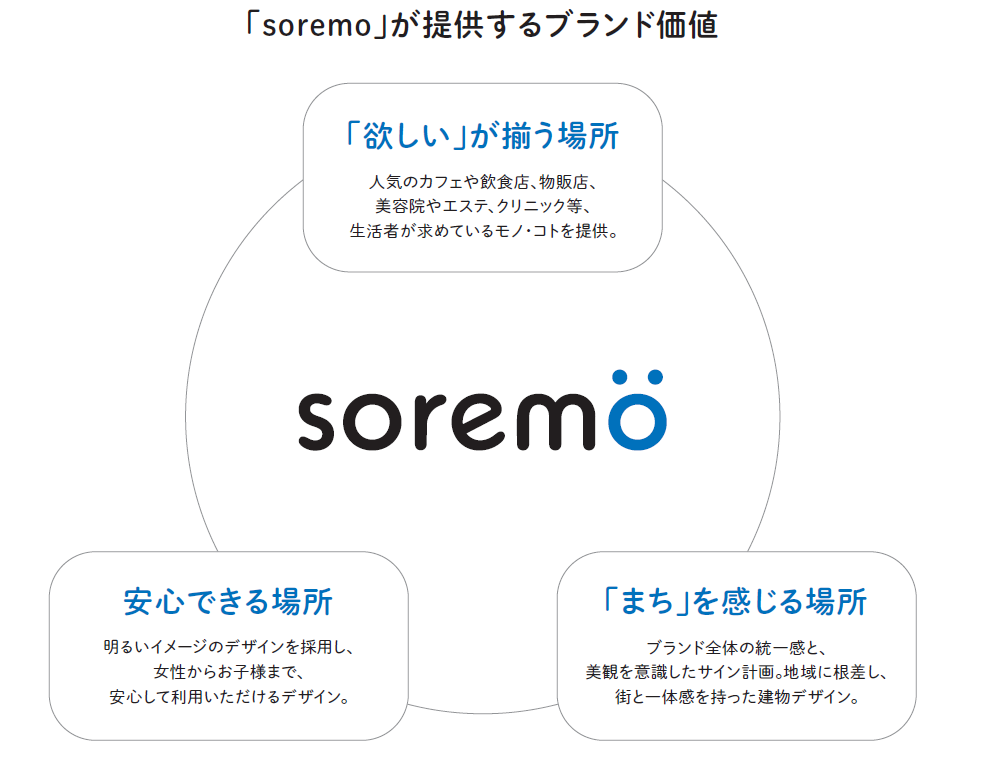 「soremo（ソレモ）」ブランド図